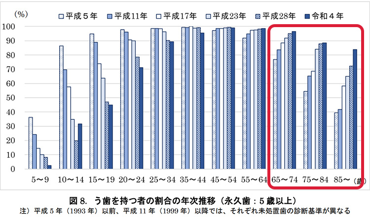 う歯を持つ者の割合の年次推移