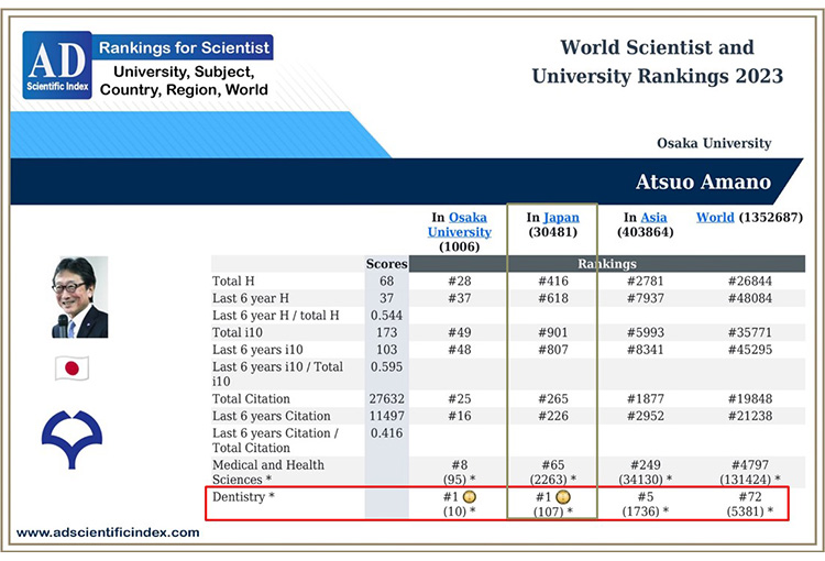 ２年連続で「世界研究者ランキング・日本の歯学１位」の快挙を成し遂げました