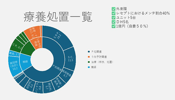 【保険収益分解グラフ】緑色・水色がドクターの処置の割合です
