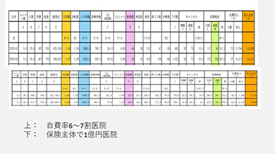 施設基準を見直すだけで「5万点アップ」につながります