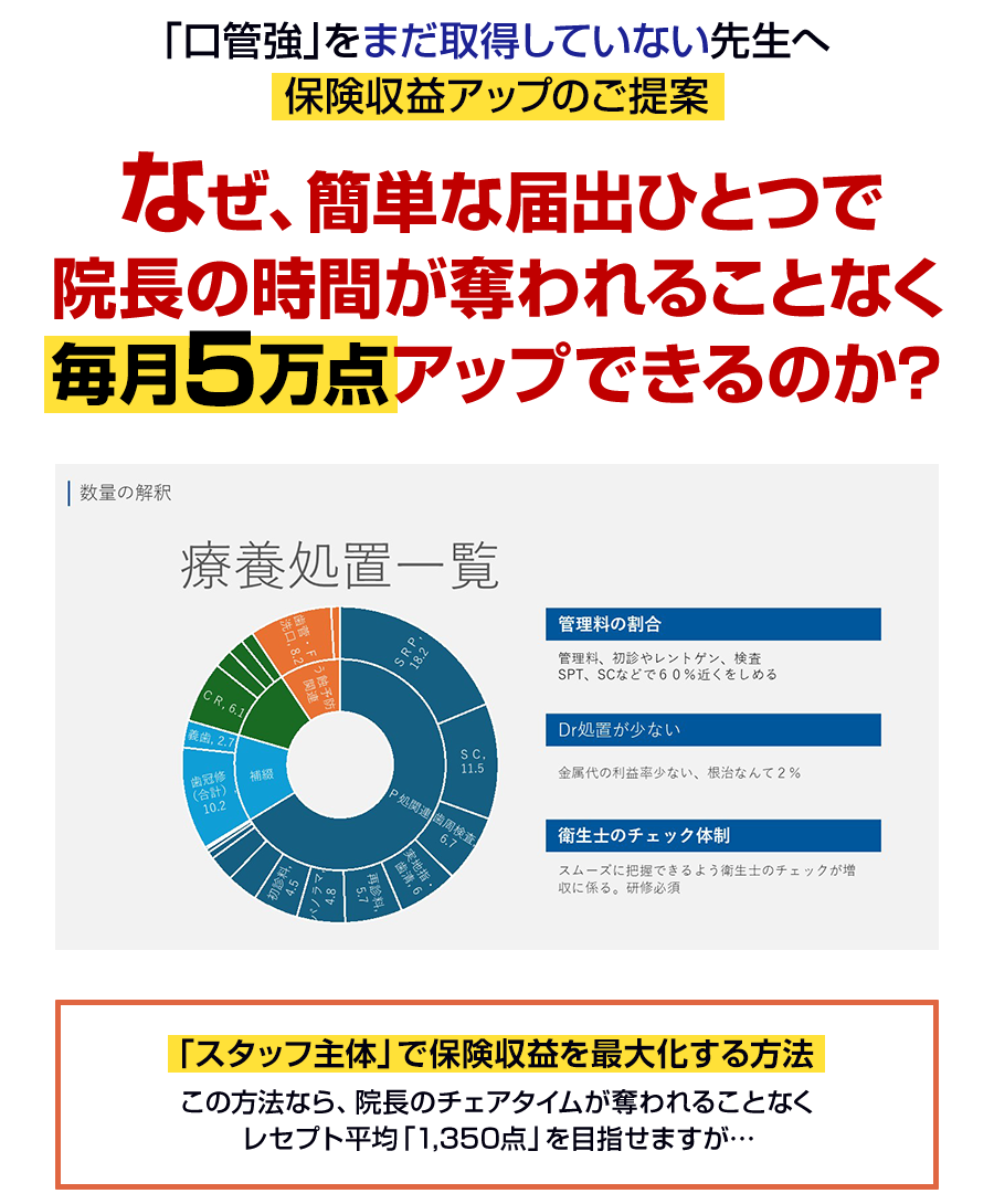 「口管強」をまだ取得していない先生へ 保険収益アップのご提案 なぜ、簡単な届出ひとつで院長の時間が奪われることなく毎月5万点アップできるのか?