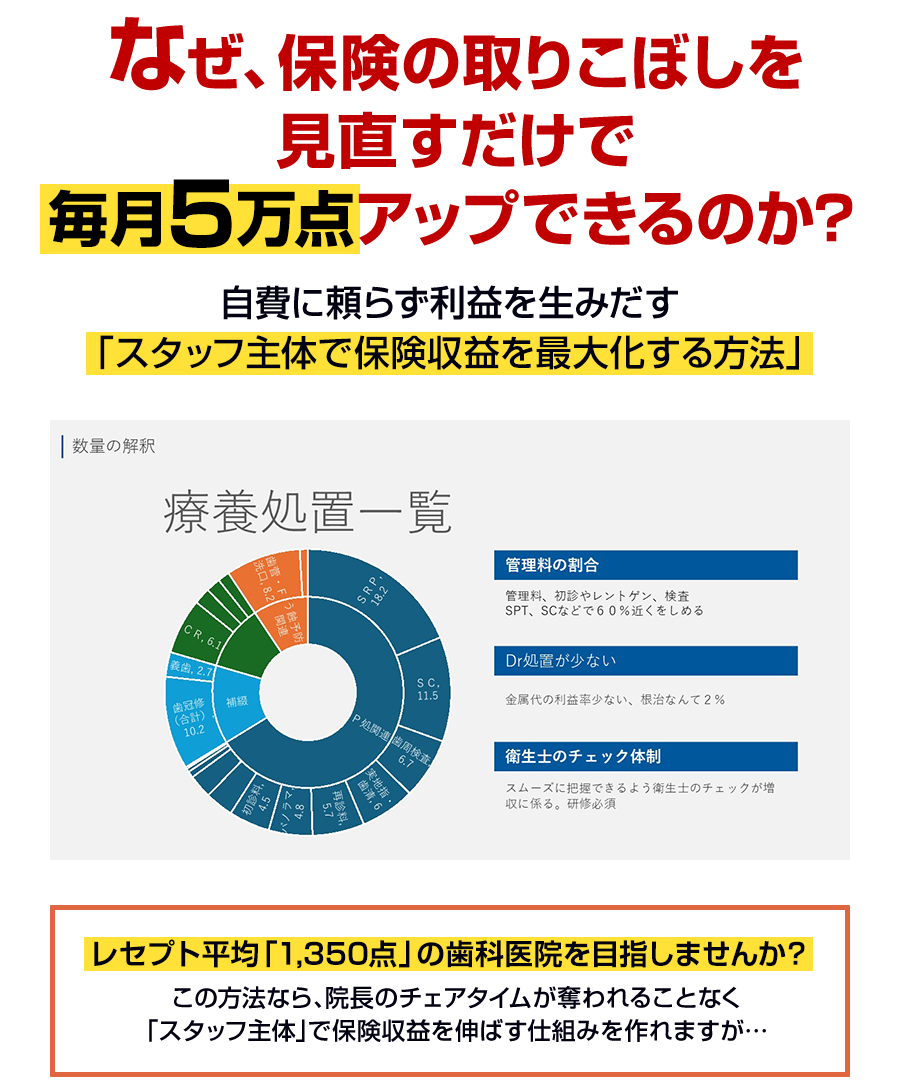 なぜ、保険の取りこぼしを見直すだけで毎月5万点アップできるのか?自費に頼らず利益を生みだす「スタッフ主体で保険収益を最大化する方法」