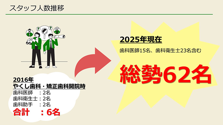 開業歯科医師が実践する、再現性の高い方法です