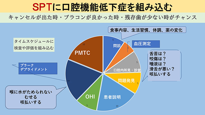 口腔機能が低下している患者さんを見つけやすくなります