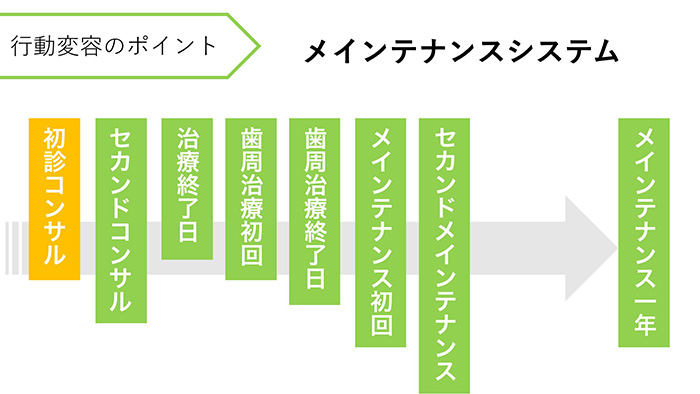 処置だけでなく、予防移行から定着までの流れを学べます