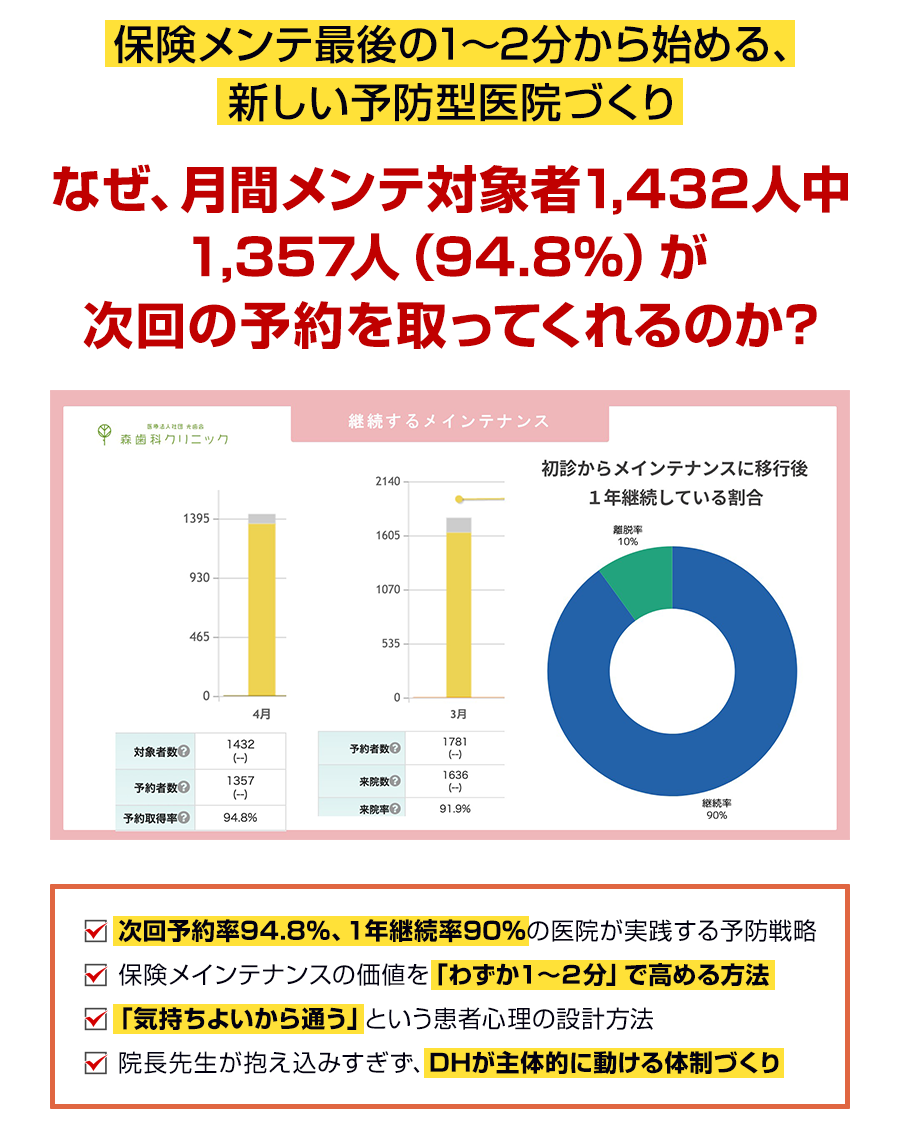 保険メンテ最後の1～2分から始める、新しい予防型医院づくり。なぜ、月間メンテ対象者1,432人中1,357人（94.8%）が次回の予約を取ってくれるのか？