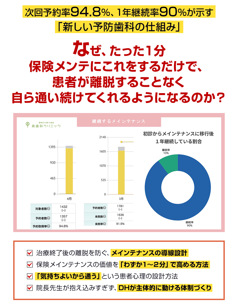 保険メンテ最後の1～2分から始める、新しい予防型医院づくり。なぜ、月間メンテ対象者1,432人中1,357人（94.8%）が次回の予約を取ってくれるのか？