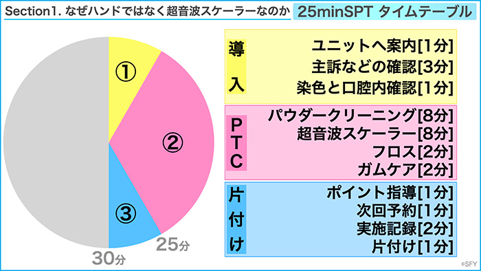 案内から片付けまで、全工程の時間配分を明示します