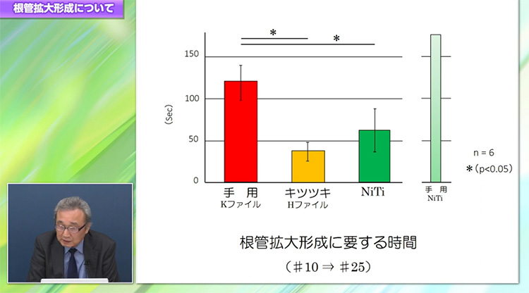 治療時間を比べても、キツツキコントラの臨床的有用性がわかります