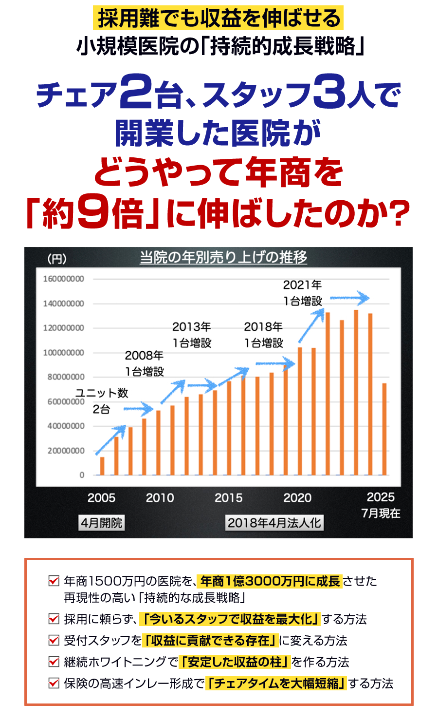 採用難でも収益を伸ばせる小規模医院の「持続的成長戦略」チェア２台、スタッフ３人で開業した医院がどうやって年商を「約９倍」に伸ばしたのか？