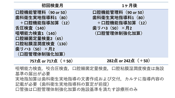 スタッフ主導で「757点」の算定が可能